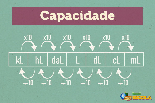 Tabela de medidas de capacidade.