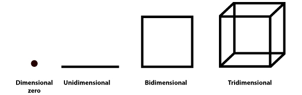 Imagem indicando as dimensões espaciais, as quais, somadas a uma dimensão temporal, formam o espaço-tempo.