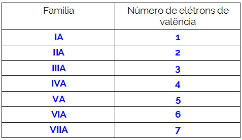 Tabela sobre famílias e número de elétrons